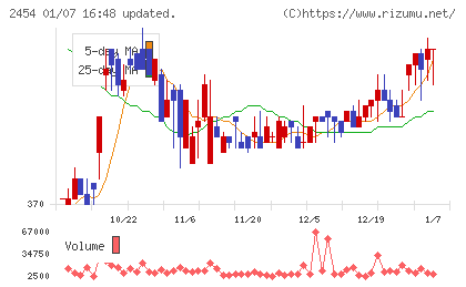 オールアバウトチャート