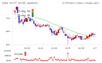 アスアチャート