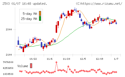 キリンホールディングスチャート