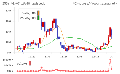 ＥＴＳグループチャート