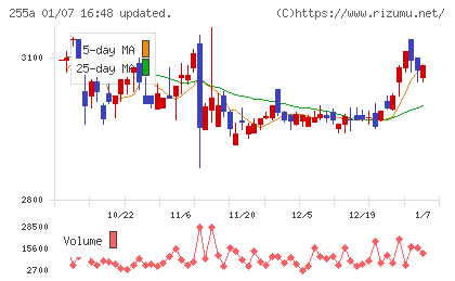 ジーエルテクノホールディングスチャート