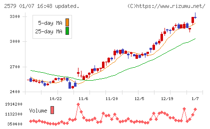 コカ・コーラ　ボトラーズジャパンホールディングスチャート