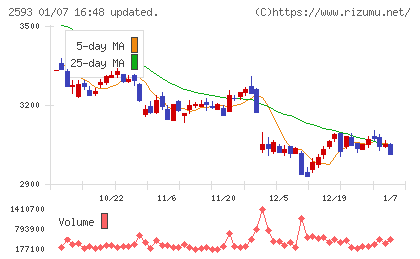 伊藤園チャート