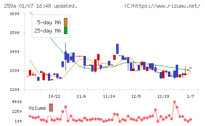 ケイ・ウノチャート