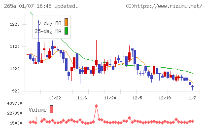 Ｈｍｃｏｍｍチャート