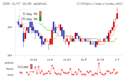 オートウェーブチャート
