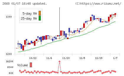 タビオチャート