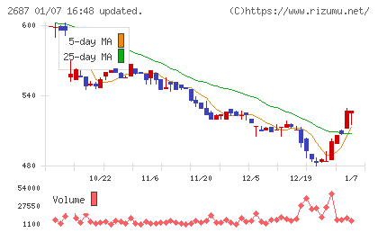 シー・ヴイ・エス・ベイエリアチャート