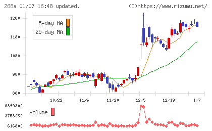 リガク・ホールディングスチャート