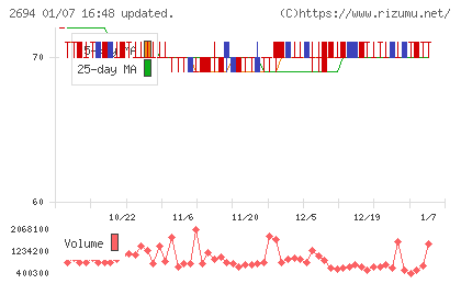 焼肉坂井ホールディングスチャート