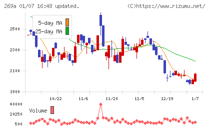 Ｓａｐｅｅｔチャート