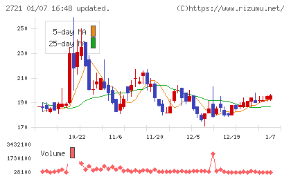 ジェイホールディングスチャート