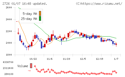 パルグループホールディングスチャート