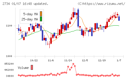 サーラコーポレーションチャート