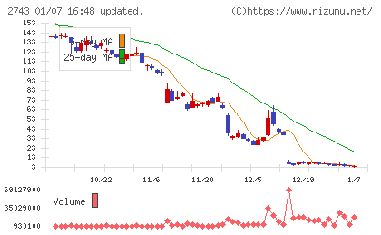 ピクセルカンパニーズチャート