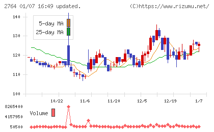 ひらまつチャート
