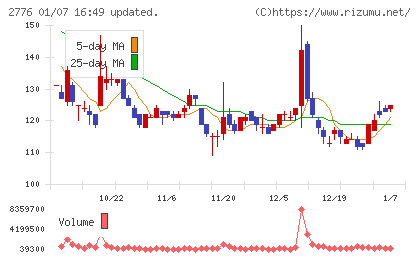 新都ホールディングスチャート