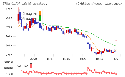 Ｔｅｒｒａ　Ｄｒｏｎｅチャート