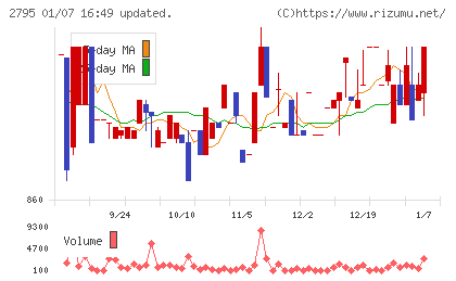 日本プリメックスチャート