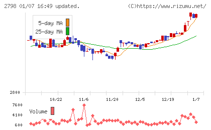 ワイズテーブルコーポレーションチャート