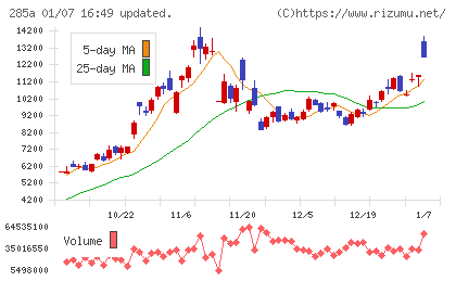 キオクシアホールディングスチャート