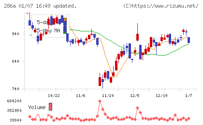 ユカリアチャート