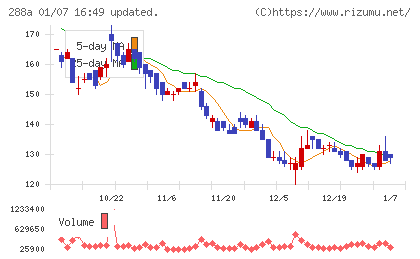 ラクサス・テクノロジーズチャート