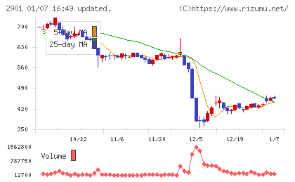 ウェルディッシュチャート
