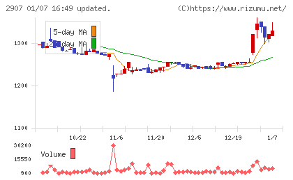 あじかんチャート