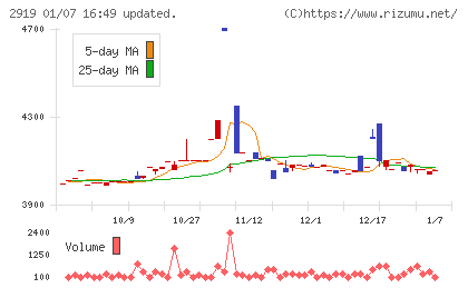 マルタイチャート