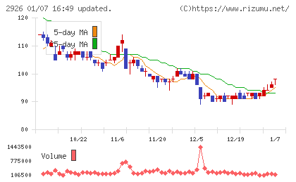 篠崎屋チャート