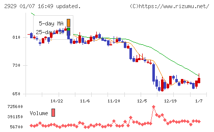 ファーマフーズチャート