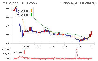 ベースフードチャート