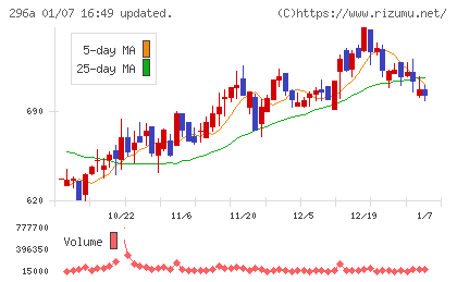令和アカウンティング・ホールディングスチャート