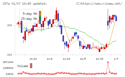 アルピコホールディングスチャート