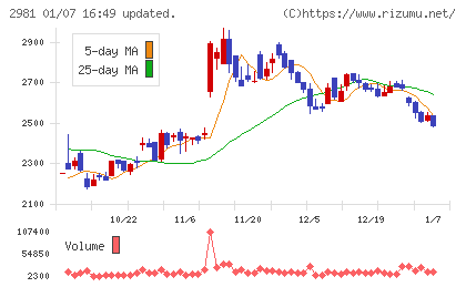 ランディックスチャート