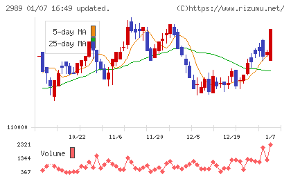 東海道リート投資法人チャート