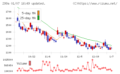 クラシルチャート