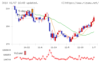 ポラリス・ホールディングスチャート