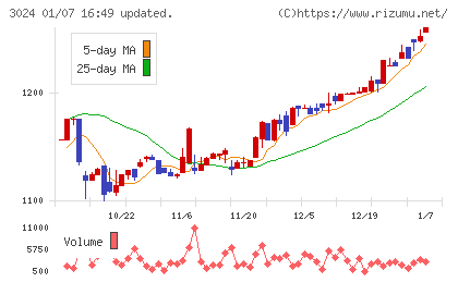 クリエイトチャート