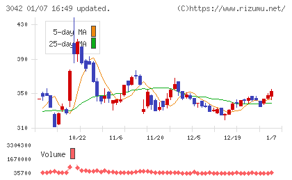 セキュアヴェイルチャート