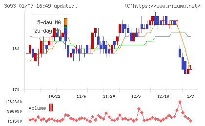 ペッパーフードサービスチャート