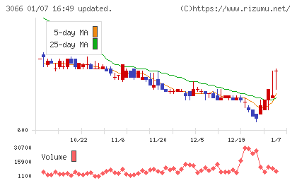 ＪＢイレブンチャート