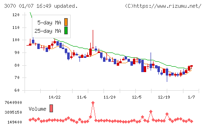 ジェリービーンズグループチャート