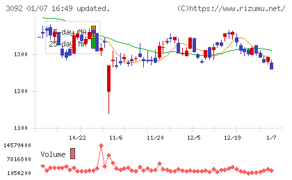 ＺＯＺＯチャート