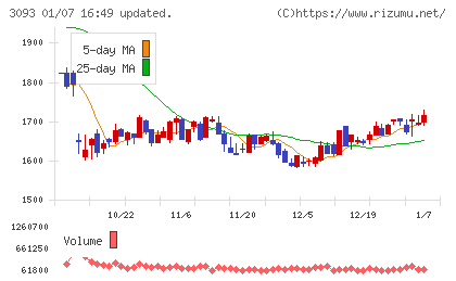 トレジャー・ファクトリーチャート