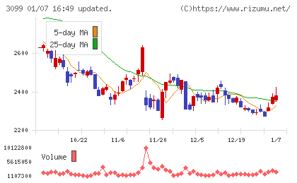 三越伊勢丹ホールディングスチャート