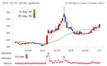 ユニチカチャート
