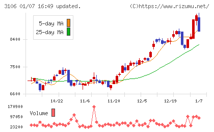 クラボウチャート