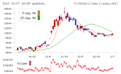 日東紡チャート